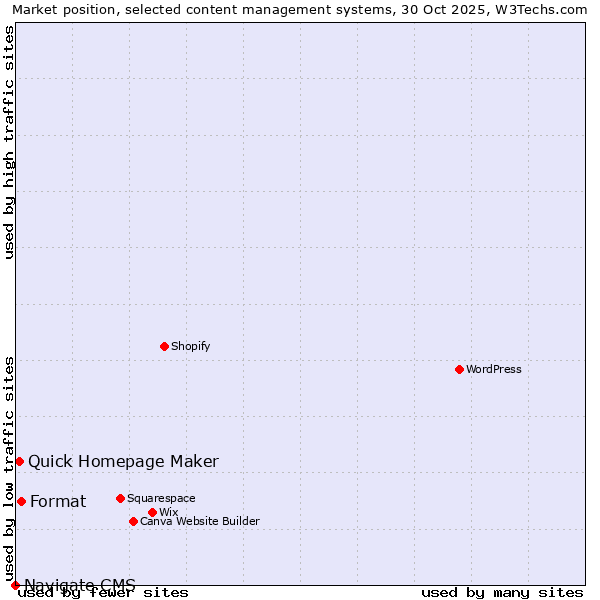 Market position of Format vs. Quick Homepage Maker vs. Navigate CMS