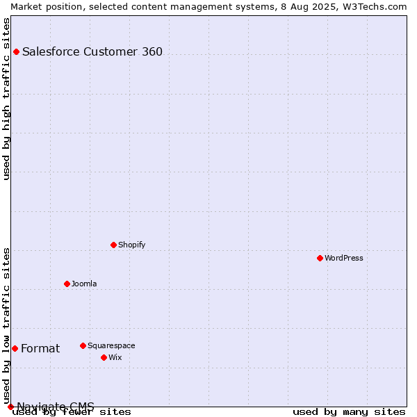 Market position of Salesforce Customer 360 vs. Format vs. Navigate CMS