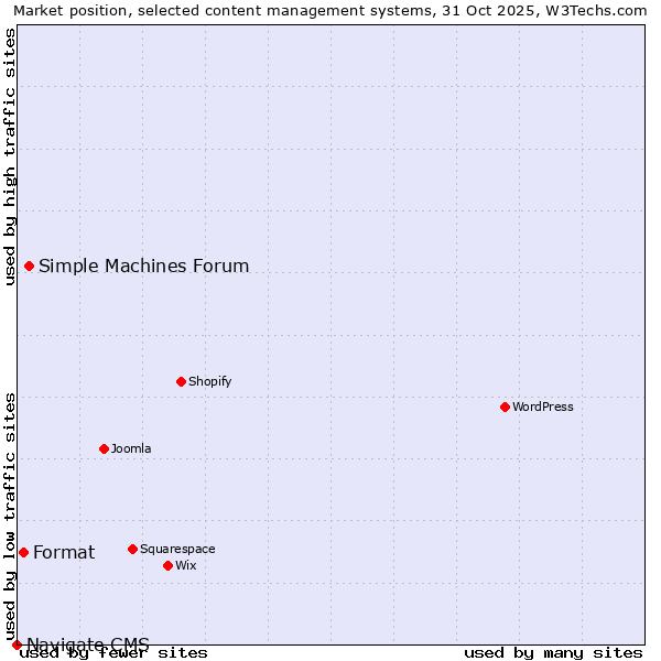 Market position of Simple Machines Forum vs. Format vs. Navigate CMS