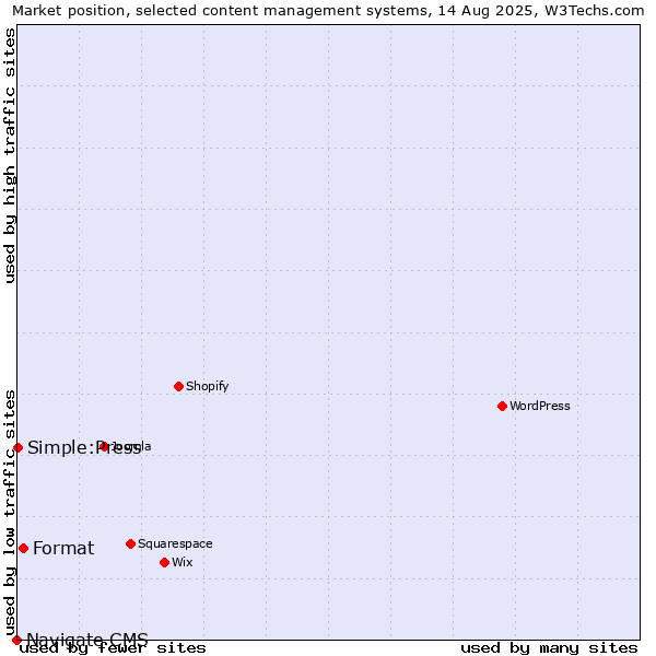 Market position of Format vs. Simple:Press vs. Navigate CMS