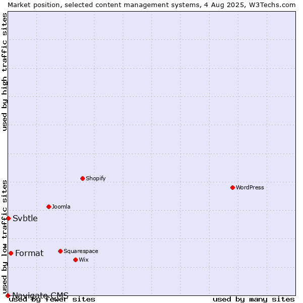 Market position of Format vs. Svbtle vs. Navigate CMS