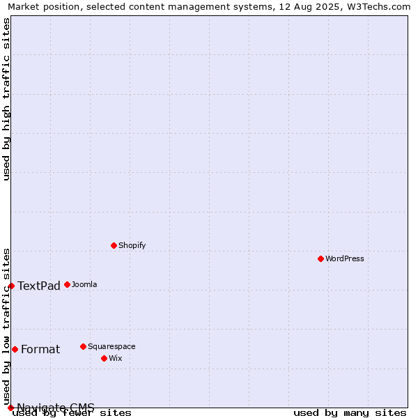 Market position of Format vs. TextPad vs. Navigate CMS