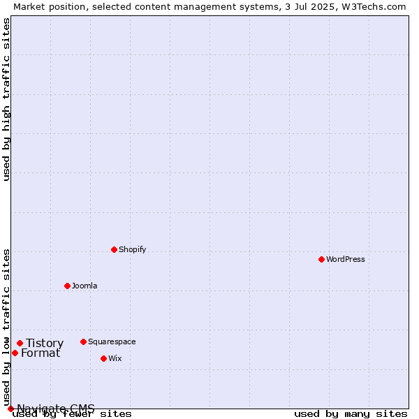 Market position of Tistory vs. Format vs. Navigate CMS