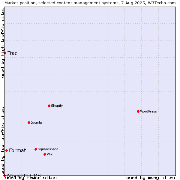 Market position of Format vs. Trac vs. Navigate CMS