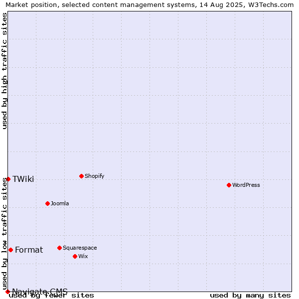 Market position of Format vs. TWiki vs. Navigate CMS