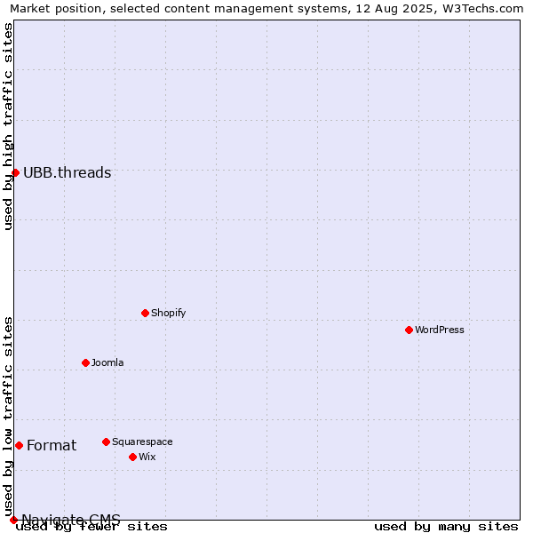 Market position of Format vs. UBB.threads vs. Navigate CMS