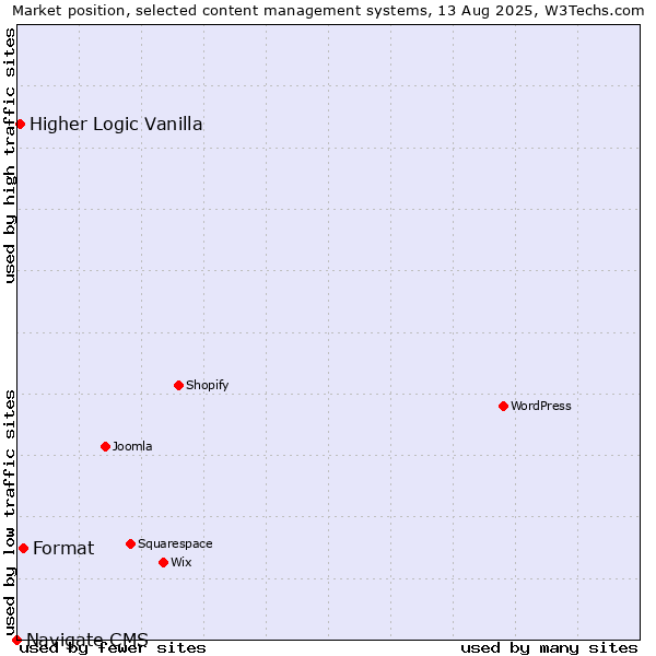 Market position of Format vs. Higher Logic Vanilla vs. Navigate CMS