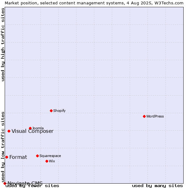 Market position of Visual Composer vs. Format vs. Navigate CMS