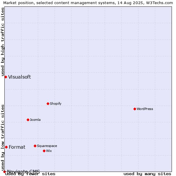 Market position of Format vs. Visualsoft vs. Navigate CMS