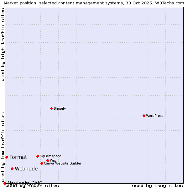 Market position of Webnode vs. Format vs. Navigate CMS