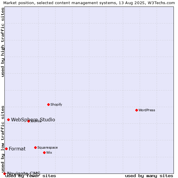 Market position of WebSphere Studio vs. Format vs. Navigate CMS