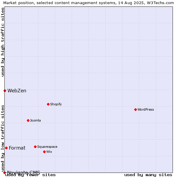 Market position of Format vs. WebZen vs. Navigate CMS