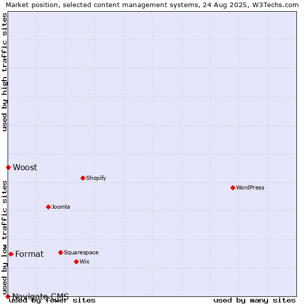 Market position of Format vs. Woost vs. Navigate CMS