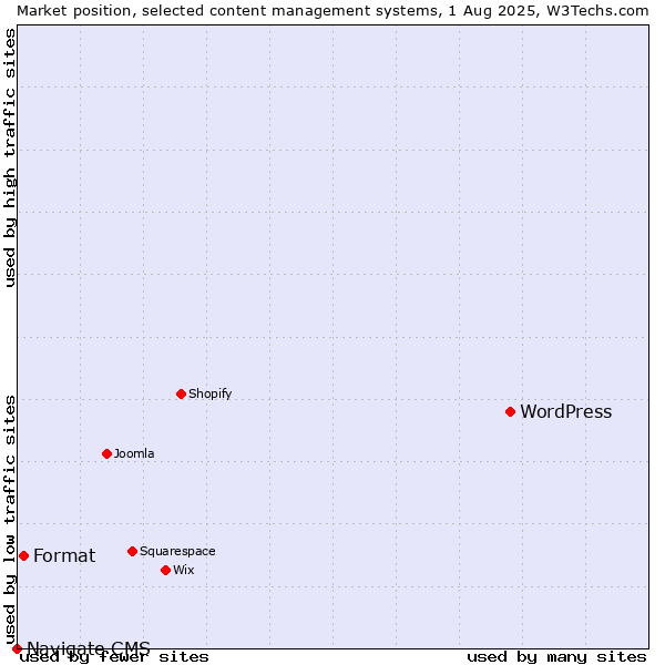 Market position of WordPress vs. Format vs. Navigate CMS