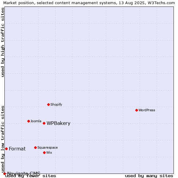 Market position of WPBakery vs. Format vs. Navigate CMS