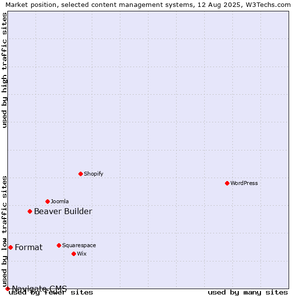 Market position of Beaver Builder vs. Format vs. Navigate CMS