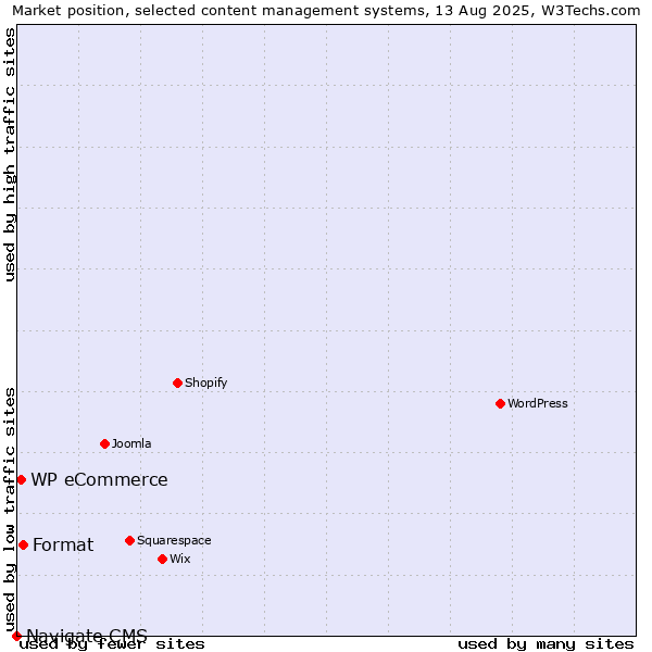 Market position of Format vs. WP eCommerce vs. Navigate CMS