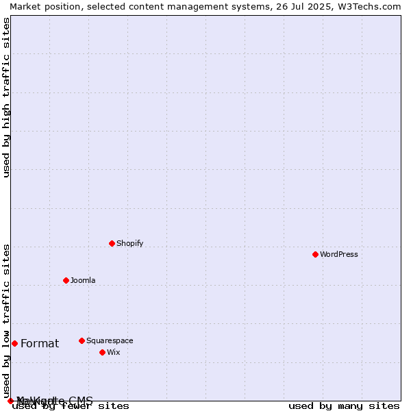 Market position of Format vs. Navigate CMS vs. Yo!Kart