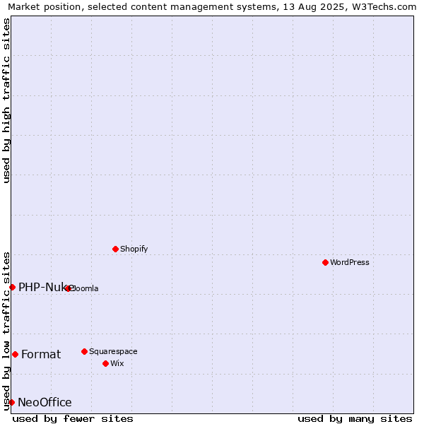 Market position of Format vs. PHP-Nuke vs. NeoOffice