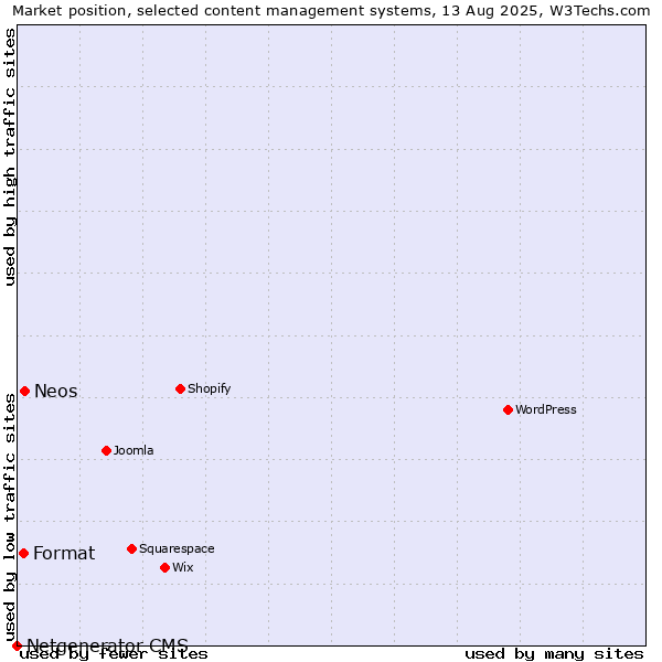 Market position of Neos vs. Format vs. Netgenerator CMS