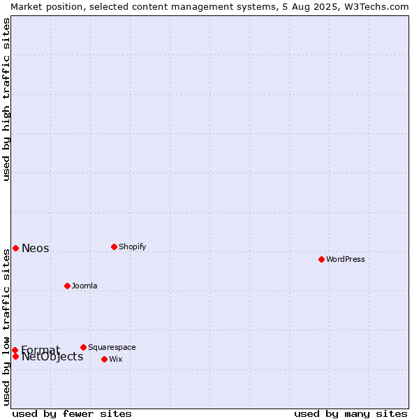 Market position of NetObjects vs. Neos vs. Format