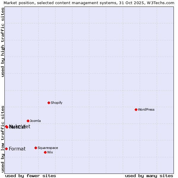 Market position of NetCat vs. Format vs. NukeViet