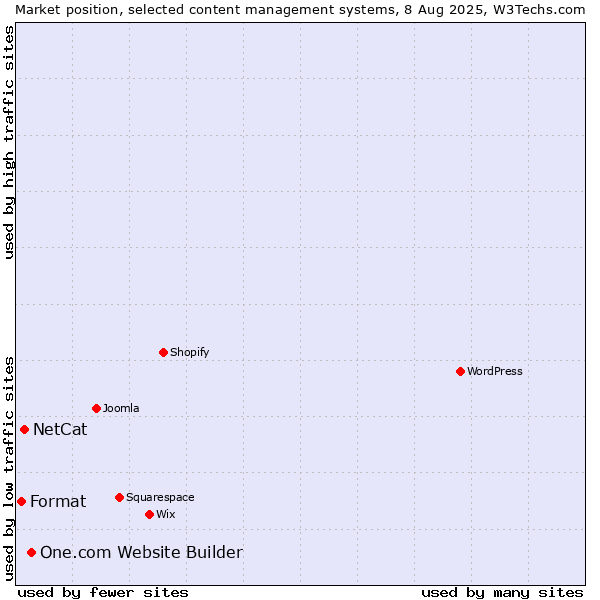 Market position of One.com Website Builder vs. NetCat vs. Format