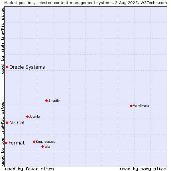 Market position of Oracle Systems vs. NetCat vs. Format