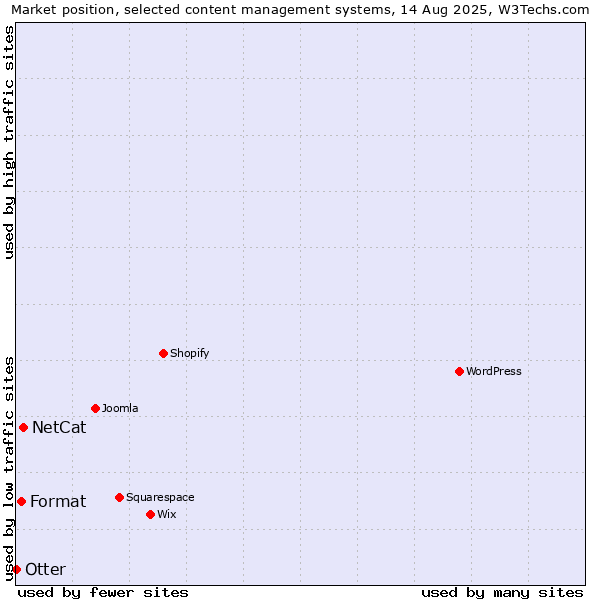 Market position of NetCat vs. Format vs. Otter