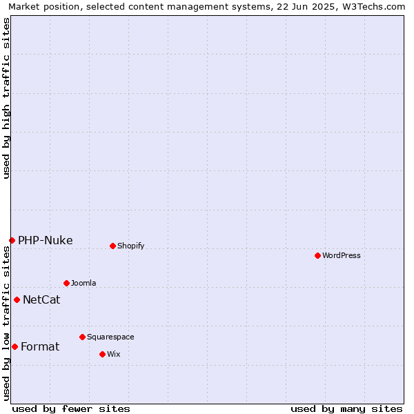Market position of NetCat vs. Format vs. PHP-Nuke