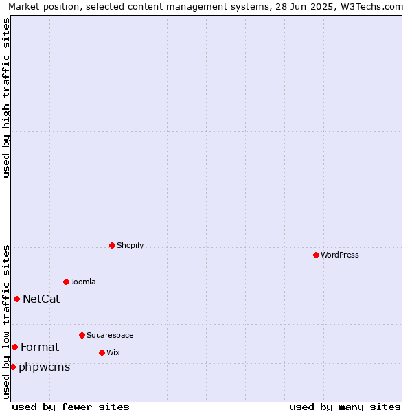 Market position of NetCat vs. Format vs. phpwcms