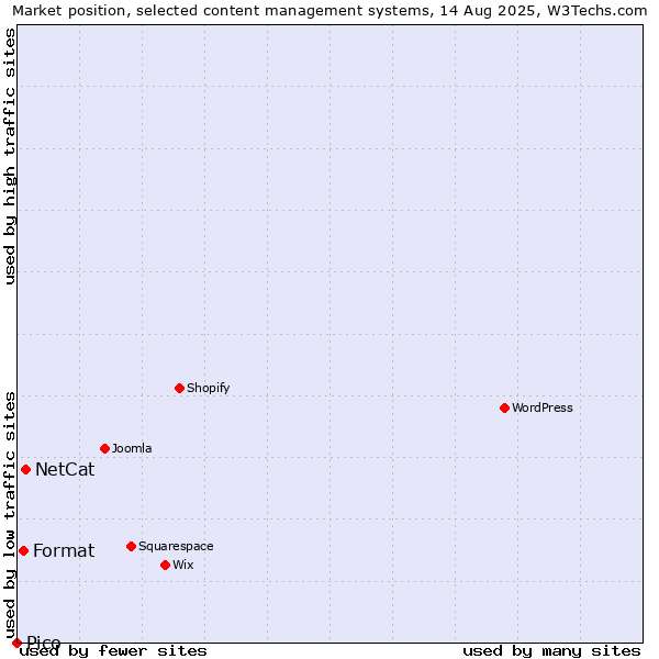 Market position of NetCat vs. Format vs. Pico