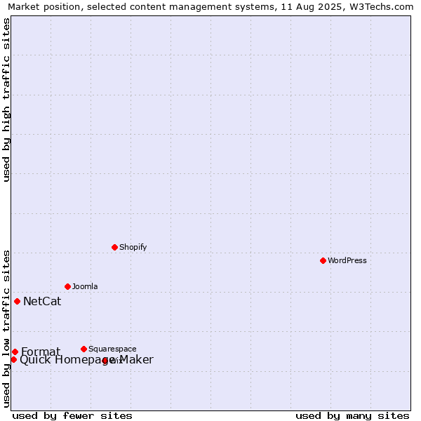 Market position of NetCat vs. Format vs. Quick Homepage Maker