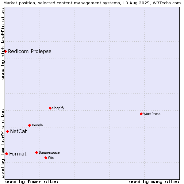 Market position of NetCat vs. Format vs. Redicom Prolepse