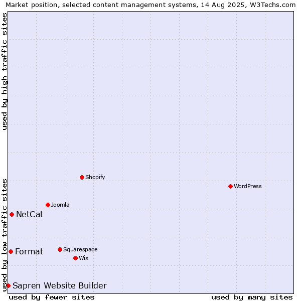 Market position of NetCat vs. Format vs. Sapren Website Builder