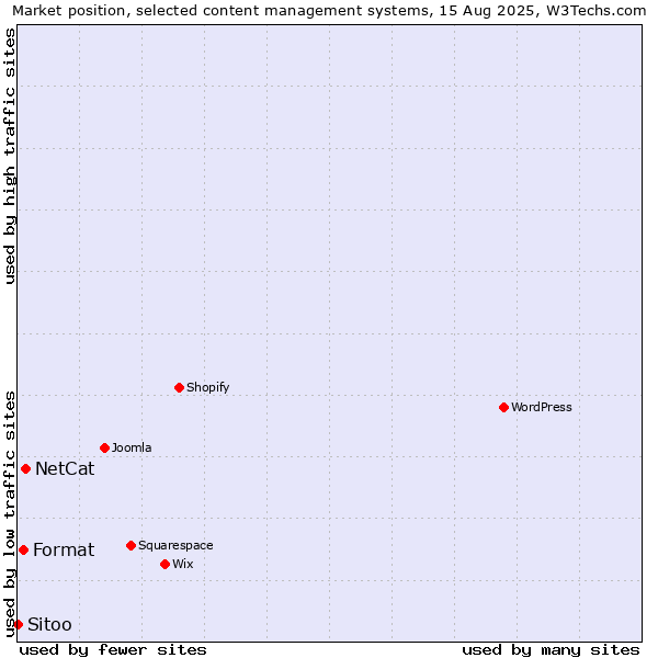 Market position of NetCat vs. Format vs. Sitoo