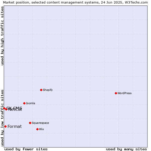 Market position of NetCat vs. Format vs. SX CMS