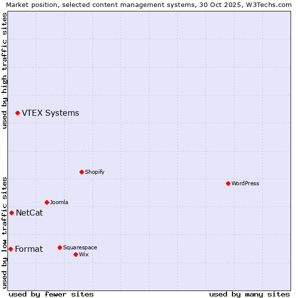 Market position of VTEX Systems vs. NetCat vs. Format