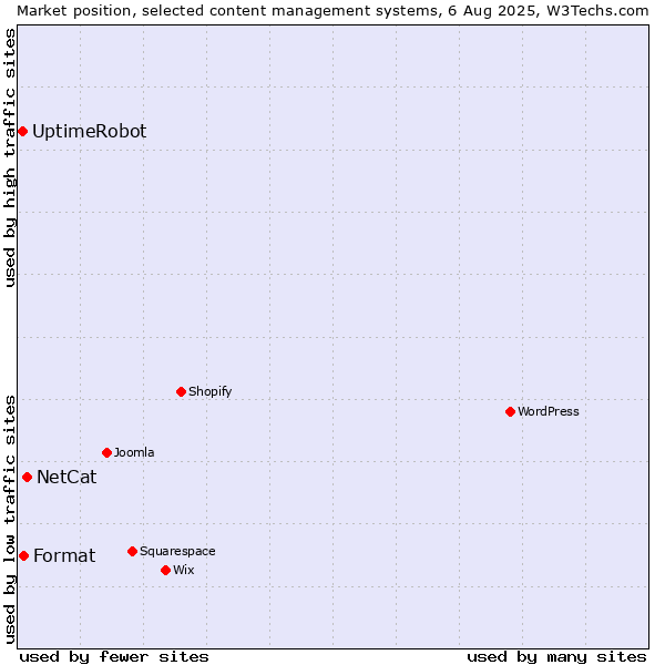 Market position of NetCat vs. Format vs. UptimeRobot