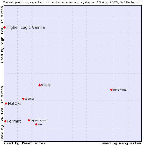 Market position of NetCat vs. Format vs. Higher Logic Vanilla