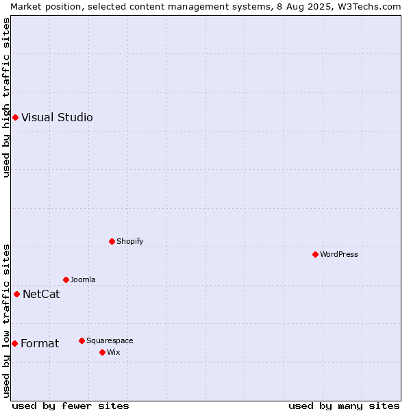 Market position of NetCat vs. Visual Studio vs. Format