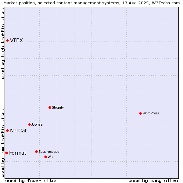 Market position of VTEX vs. NetCat vs. Format