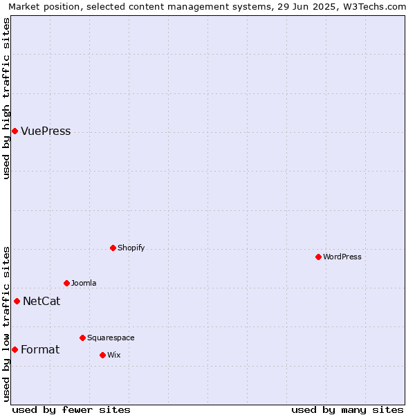 Market position of NetCat vs. Format vs. VuePress