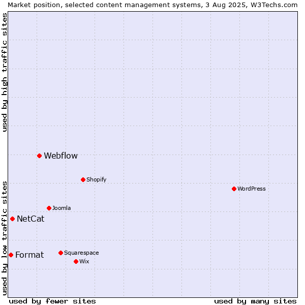 Market position of Webflow vs. NetCat vs. Format