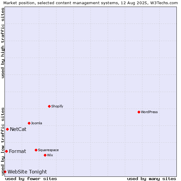 Market position of NetCat vs. Format vs. WebSite Tonight