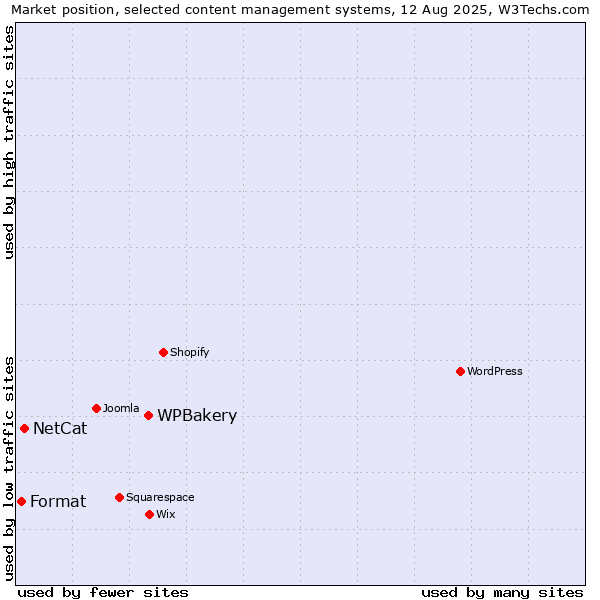 Market position of WPBakery vs. NetCat vs. Format