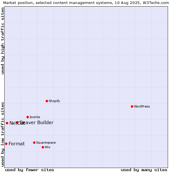 Market position of Beaver Builder vs. NetCat vs. Format