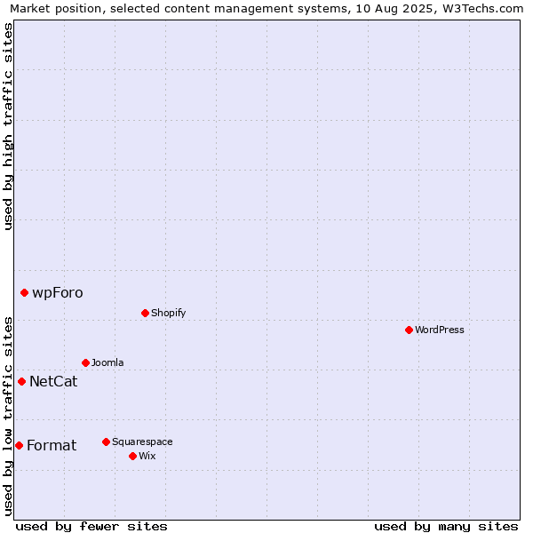 Market position of wpForo vs. NetCat vs. Format