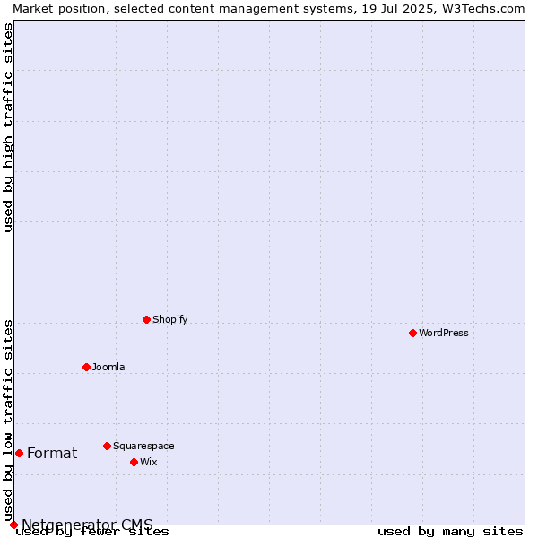 Market position of Format vs. Netgenerator CMS