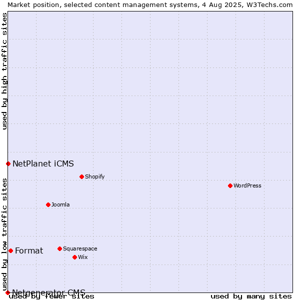 Market position of Format vs. NetPlanet iCMS vs. Netgenerator CMS